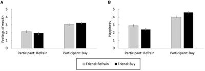Young children associate buying with feeling richer